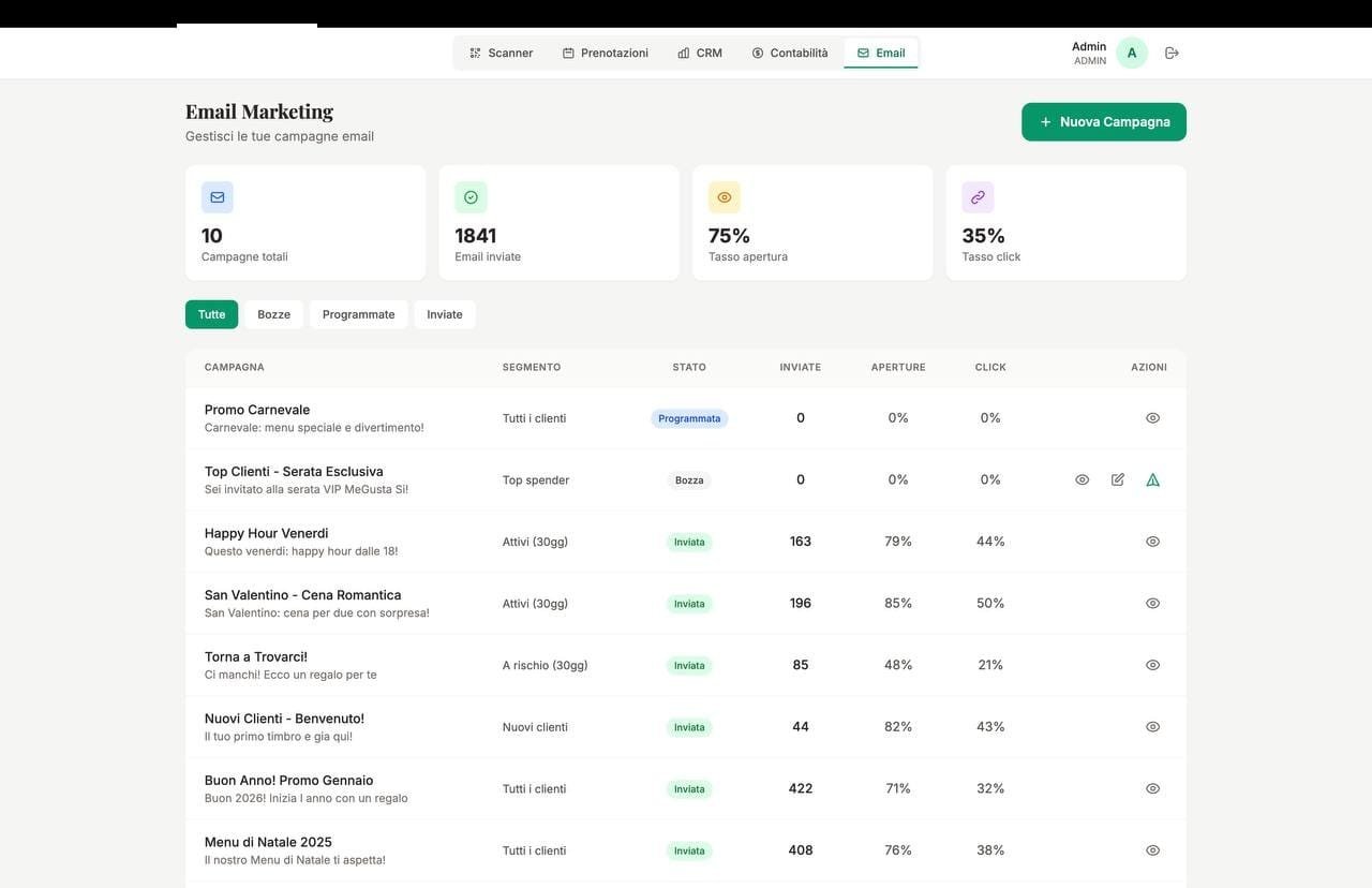 Dashboard Email Marketing con campagne e automazioni