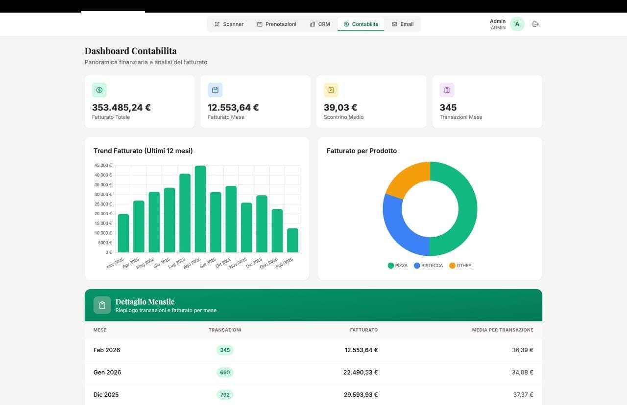 Dashboard Contabilita con KPI, grafici e report